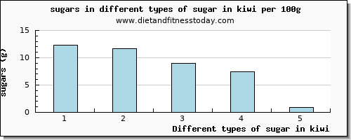 sugar in kiwi sugars per 100g